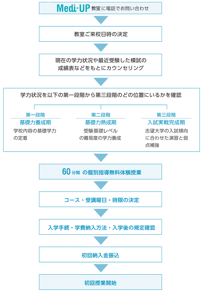 入学までの流れまずはお電話を