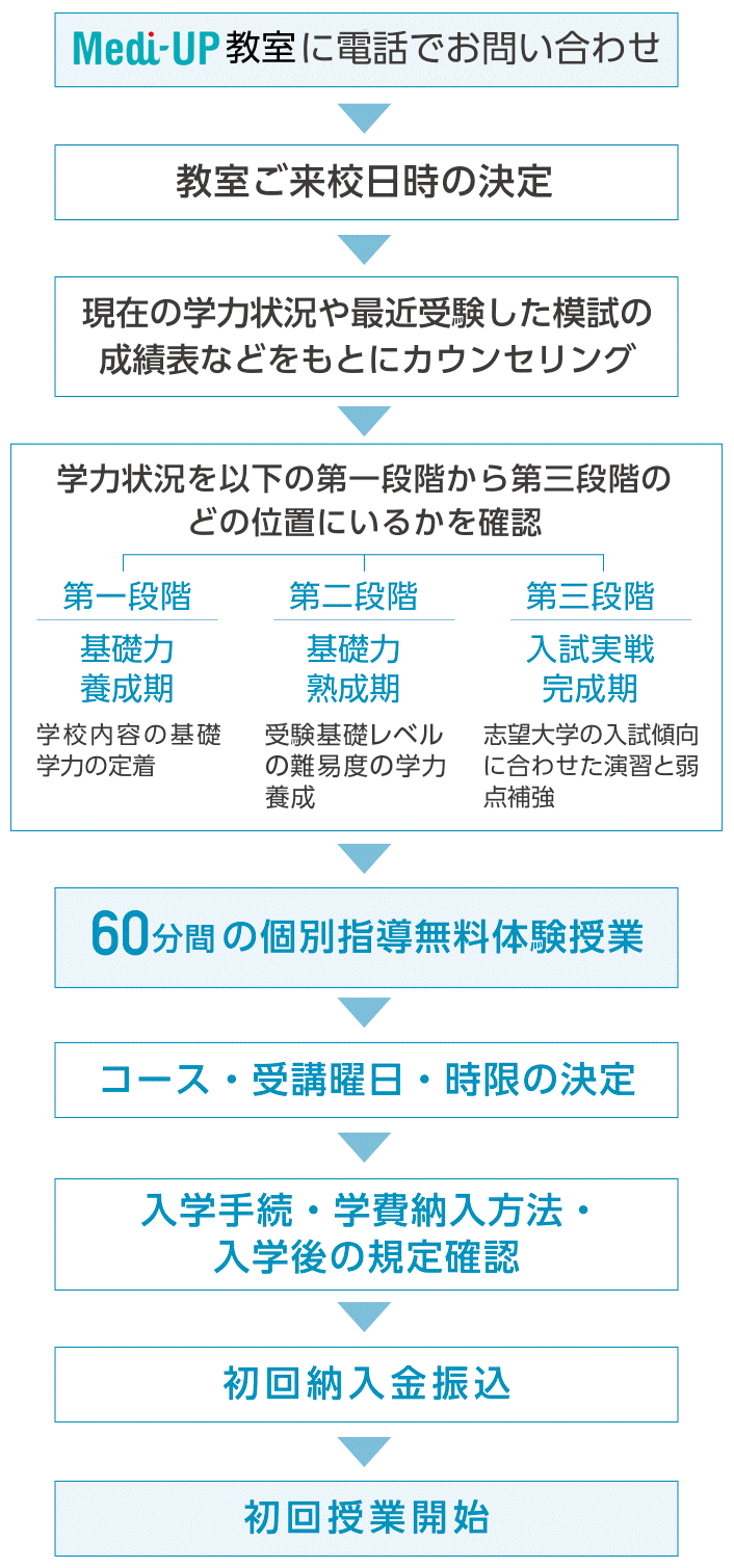 入学までの流れまずはお電話を