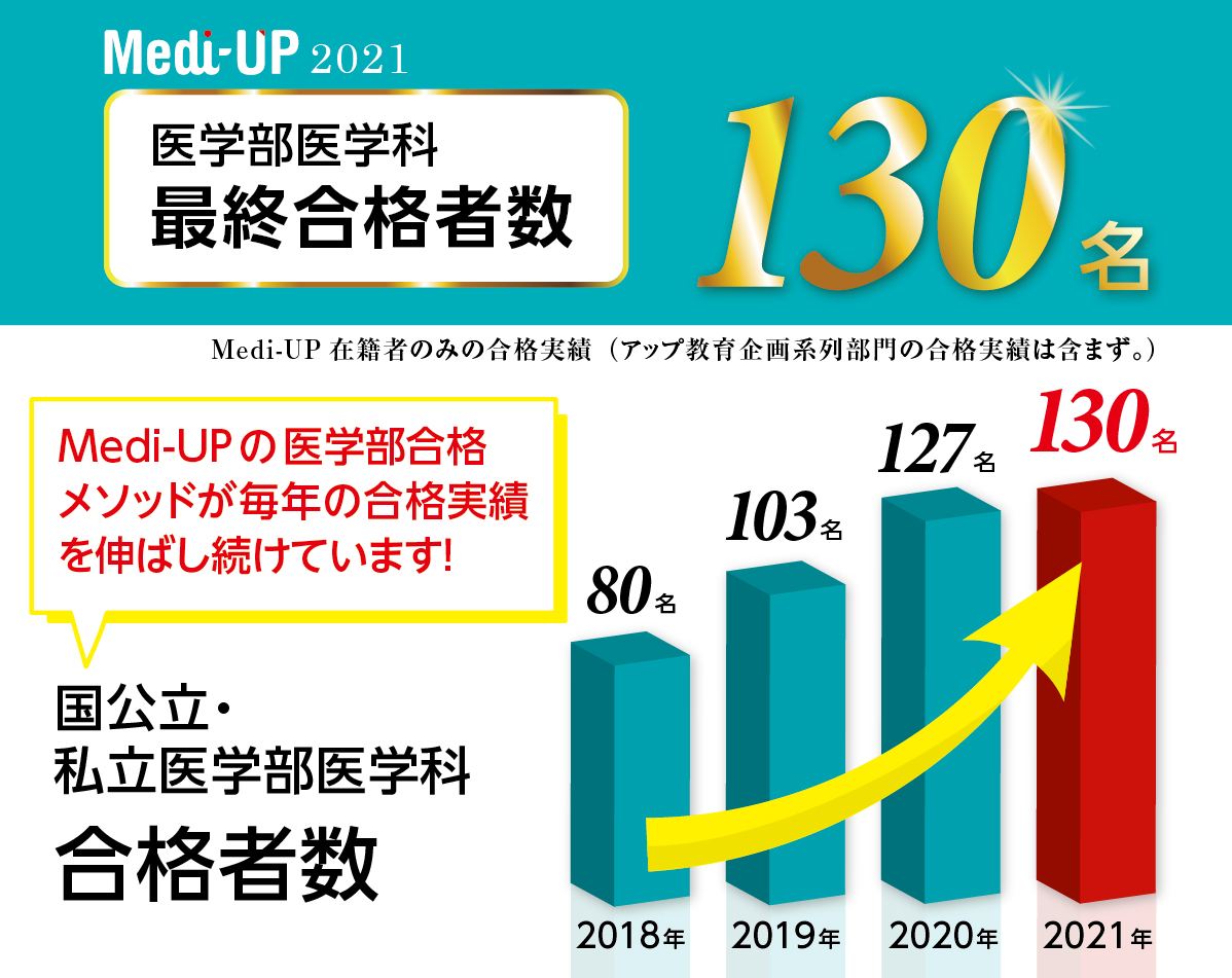 2018年、2019年、2020年、2021年医学部医学科合格者のグラフ