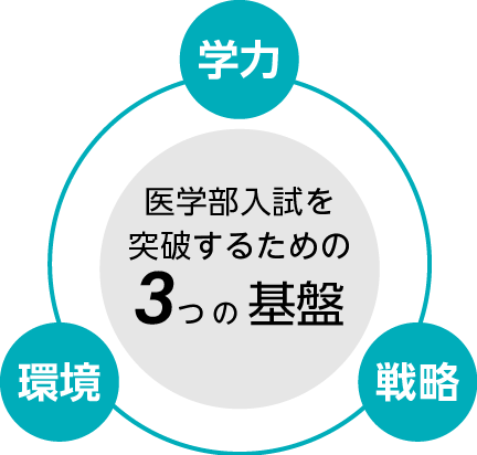 学部入試を突破するための3つの基盤