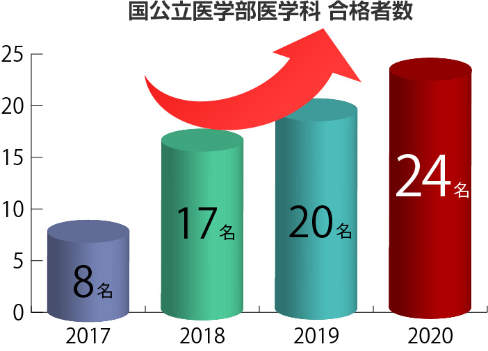 国公立医学部医学科合格者数のグラフ