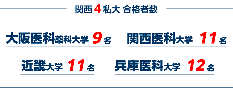 関西４私大 合格者数