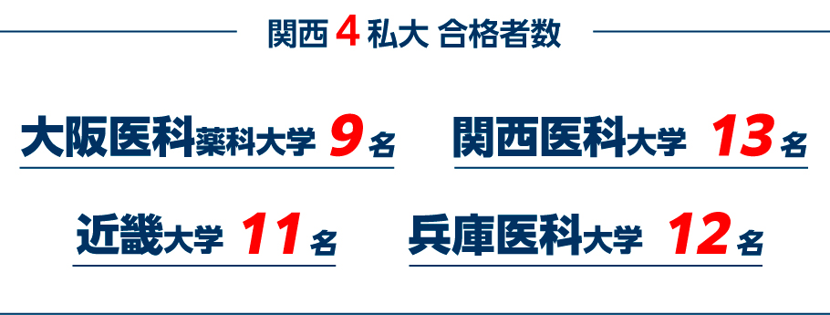 関西４私大 合格者数