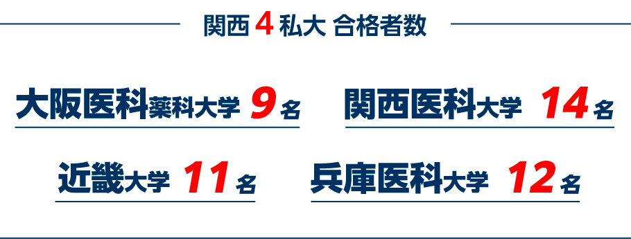 関西４私大 合格者数