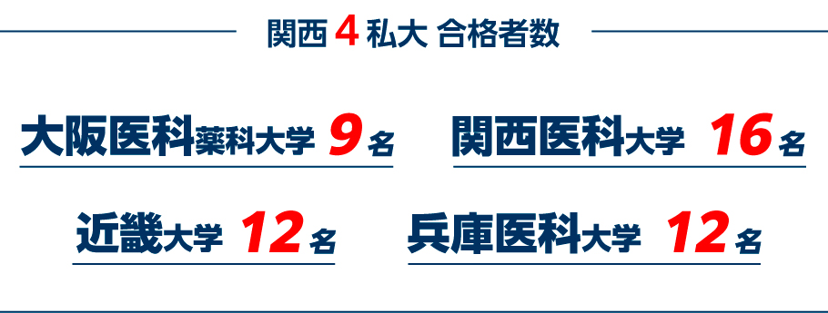 関西４私大 合格者数
