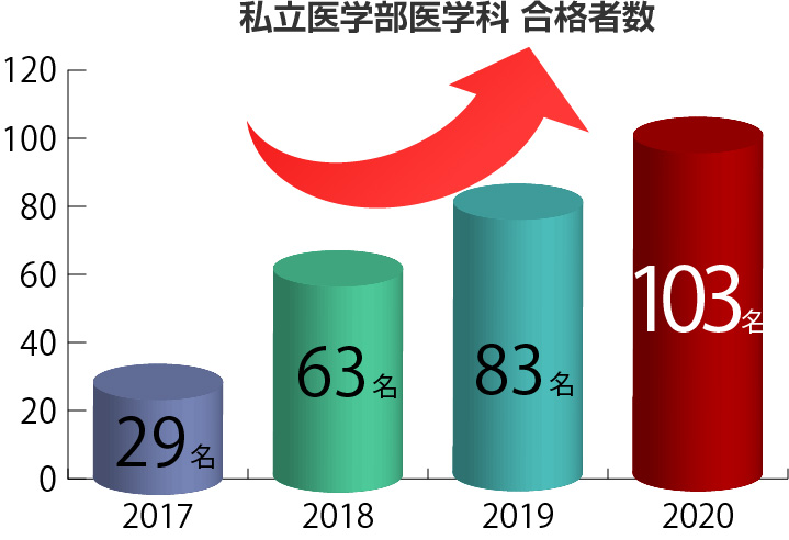 私立医学部医学科合格者数のグラフ