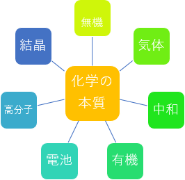 化学の本質